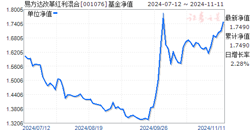 001076基金凈值今日最新詳解，最新凈值查詢信息匯總
