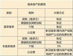 最新遺囑繼承房產(chǎn)過(guò)戶政策詳解